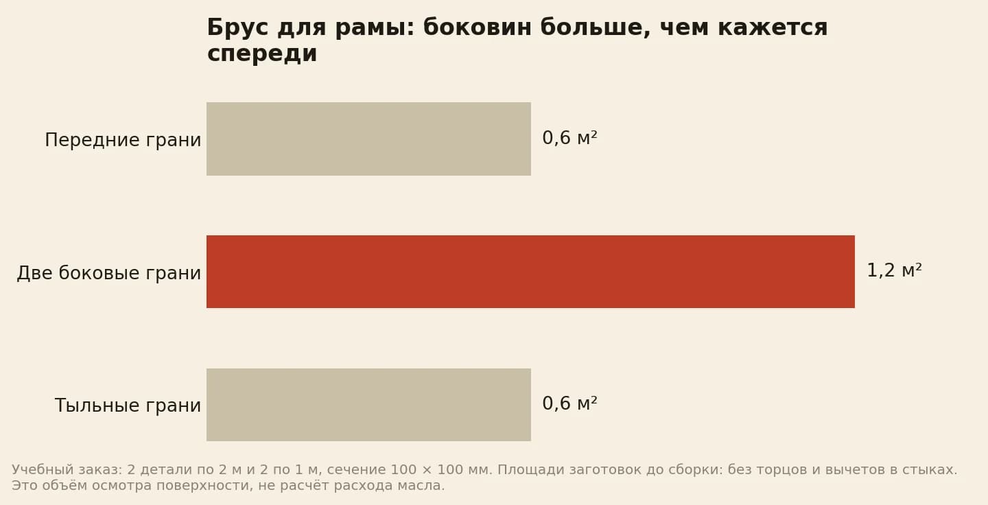 Продольные грани бруса для рамы: передние 0,6 м², две боковые 1,2 м², тыльные 0,6 м²