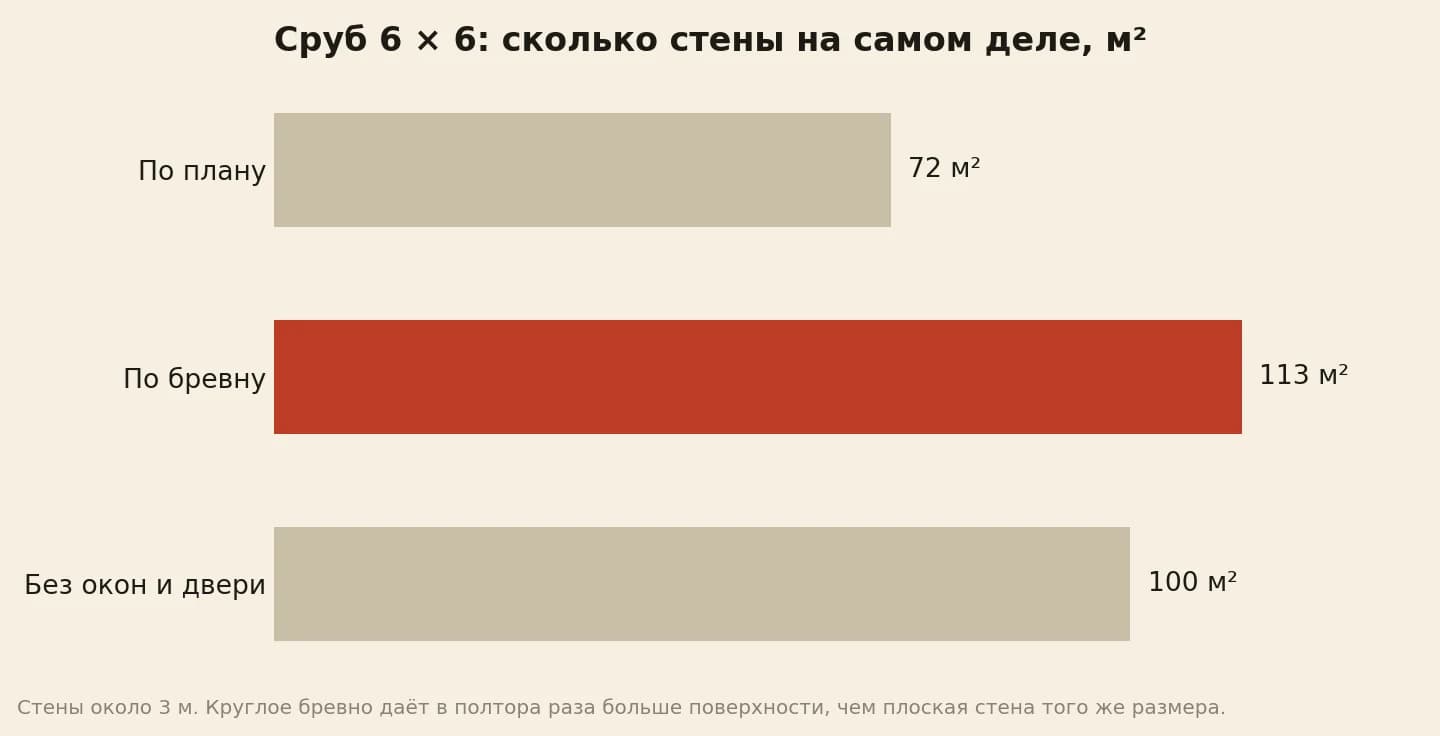 Площадь стен сруба 6 на 6 метров: по плану 72 м², по бревну с учётом округлости 113 м², за вычетом окон и двери 100 м²