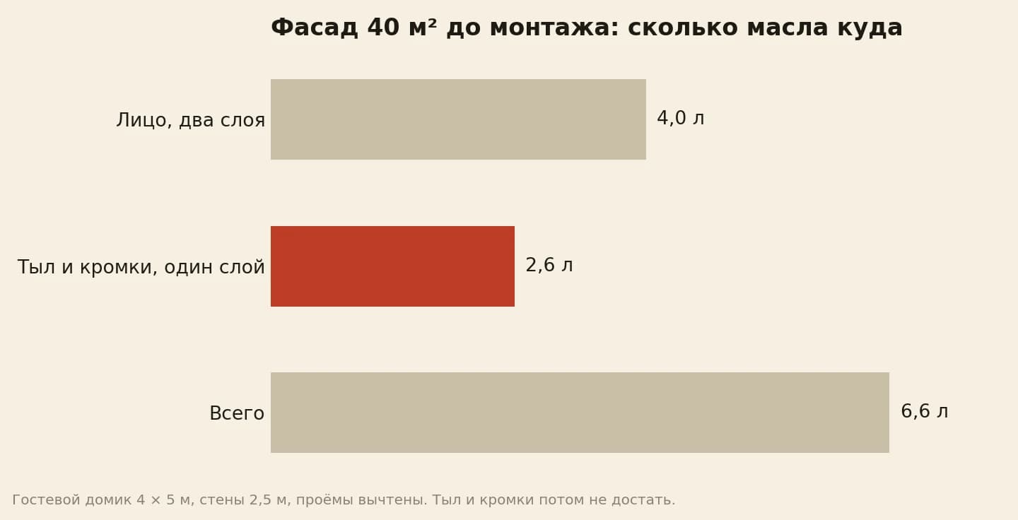 Сколько масла ушло на планкен для фасада 40 м² до монтажа: лицевая сторона в два слоя 4,0 литра, тыльная сторона и кромки в один слой 2,6 литра, всего 6,6 литра