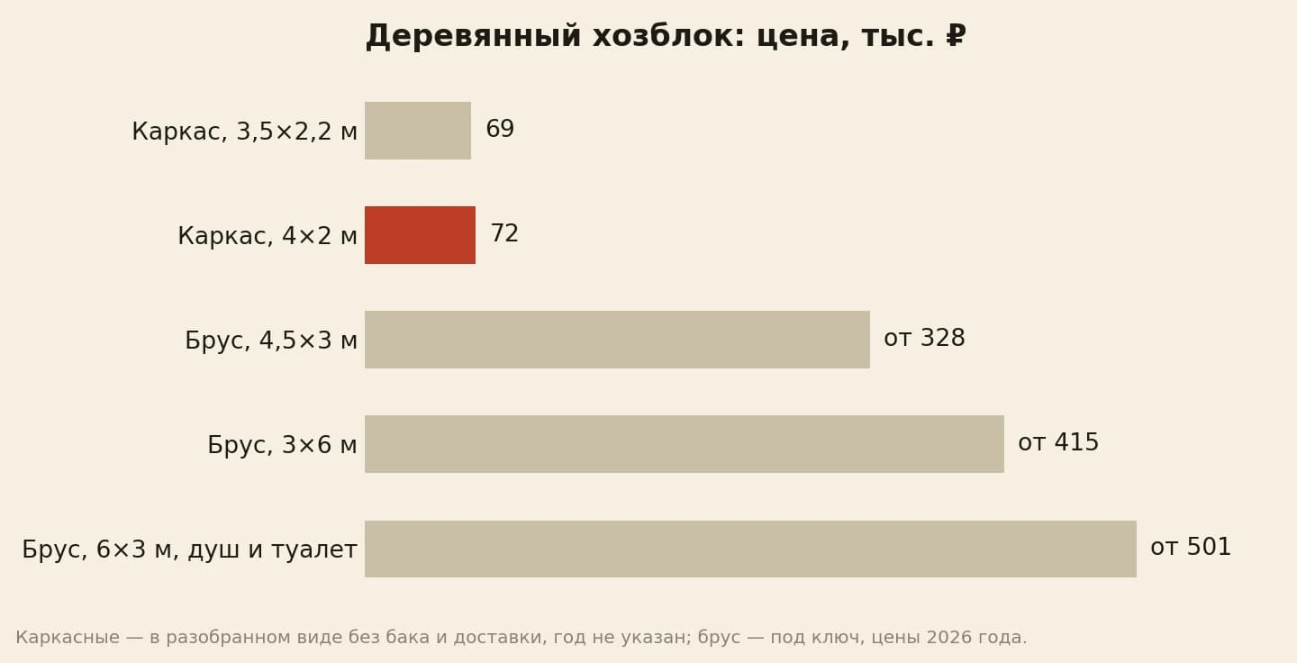 Цена деревянного хозблока в тысячах рублей: каркасный три в одном 3,5×2,2 метра 69, каркасный 4×2 метра 72, из бруса 4,5×3 метра от 328, из бруса 3×6 метров от 415, из бруса 6×3 метра с душем и туалетом от 501