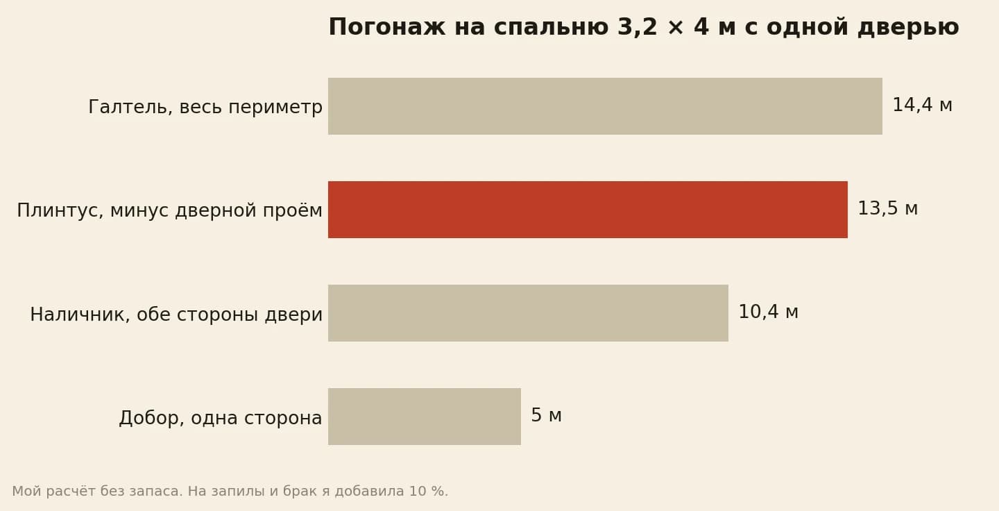 Погонаж на спальню 3,2 × 4 м с одной дверью: плинтус 13,5 м, галтель 14,4 м, наличник с двух сторон 10,4 м, добор 5 м