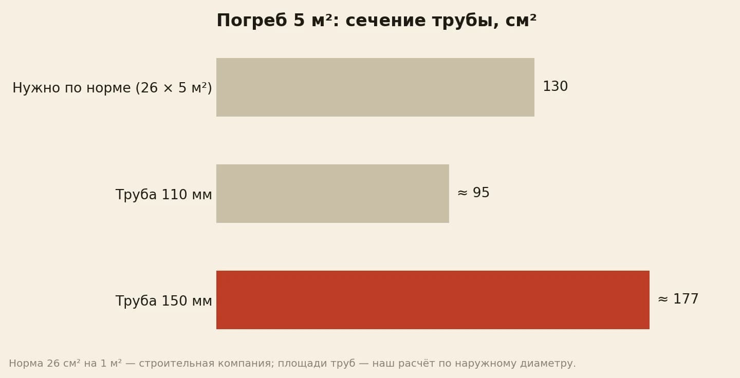 Вентиляция погреба площадью 5 квадратных метров: по норме нужно 130 квадратных сантиметров сечения трубы, труба 110 миллиметров даёт около 95, труба 150 миллиметров около 177
