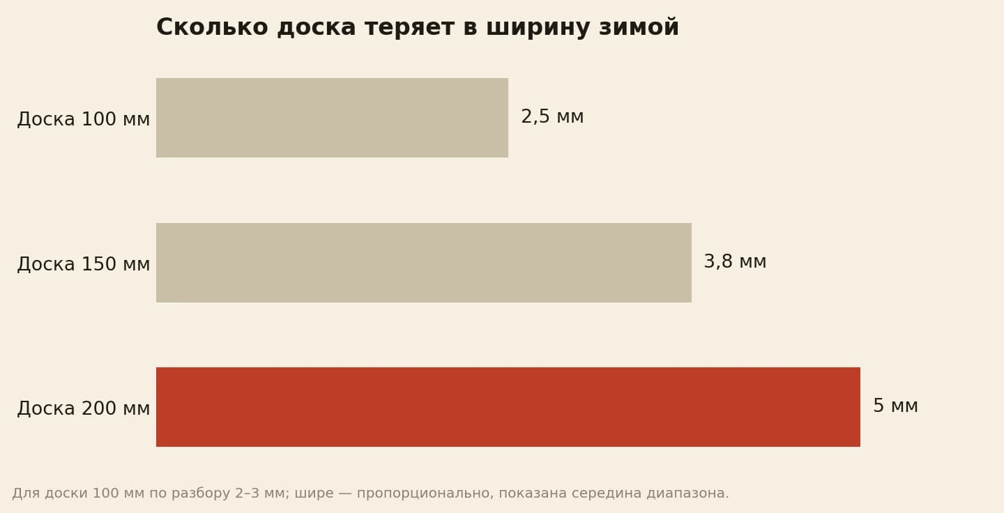 Зимнее сужение половой доски при падении влажности воздуха с 60 до 20%: доска 100 мм — около 2,5 мм, 150 мм — около 3,8 мм, 200 мм — около 5 мм