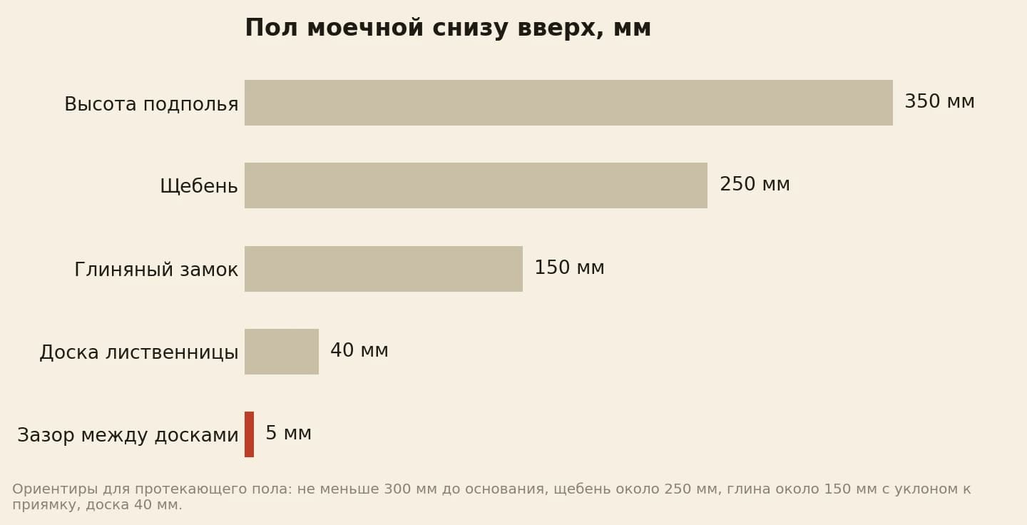 Слои протекающего пола моечной в миллиметрах: высота подполья 350, щебень 250, глиняный замок 150, доска 40, зазор между досками 5