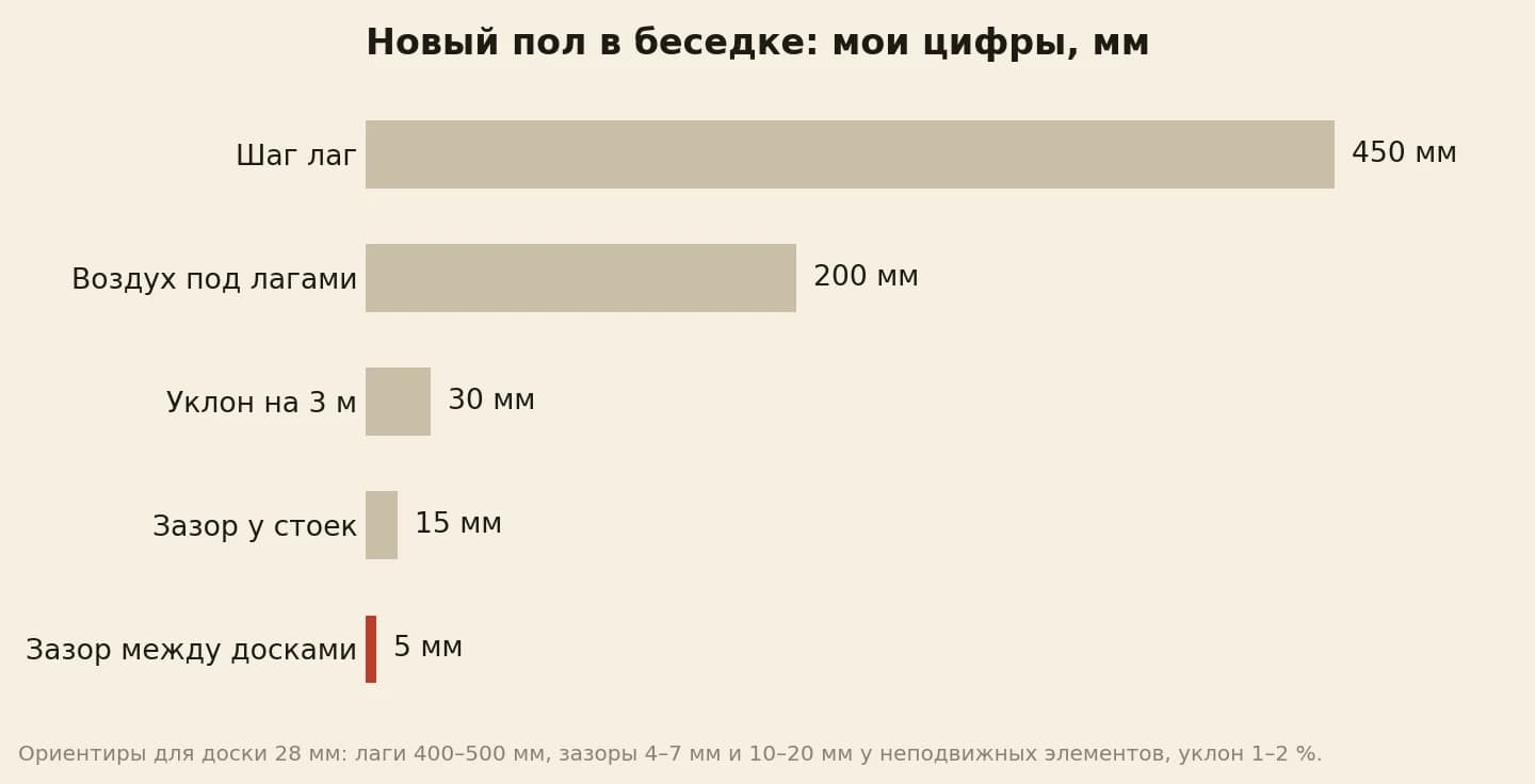 Цифры нового пола в беседке в миллиметрах: шаг лаг 450, подполье 200, уклон на 3 метра 30, зазор у стоек 15, зазор между досками 5