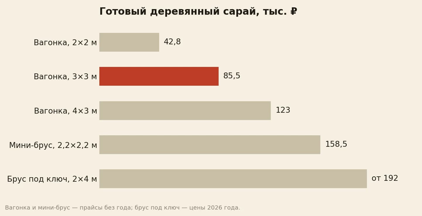 Цена готового деревянного сарая в тысячах рублей: из вагонки 2×2 метра 42,8, 3×3 метра 85,5, 4×3 метра 123, из мини-бруса 2,2×2,2 метра 158,5, из профилированного бруса 2×4 метра под ключ от 192