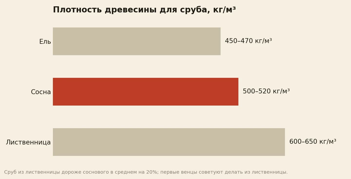 Плотность древесины для деревянного сруба в килограммах на кубометр: ель 450–470, сосна 500–520, лиственница 600–650