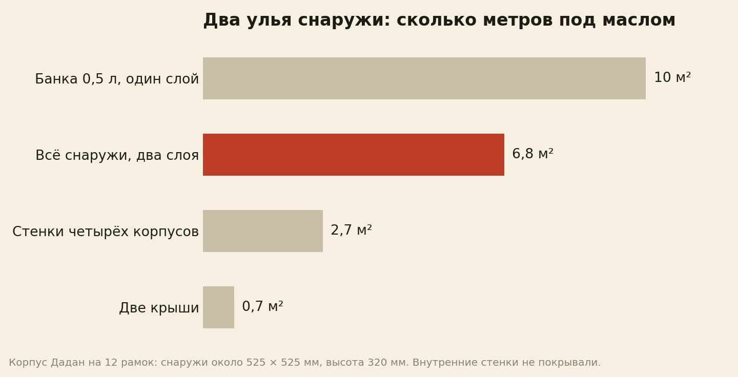 Площадь покрытия ульев снаружи в квадратных метрах: банка 0,5 л за слой 10, всё в два слоя 6,8, стенки четырёх корпусов 2,7, две крыши 0,7