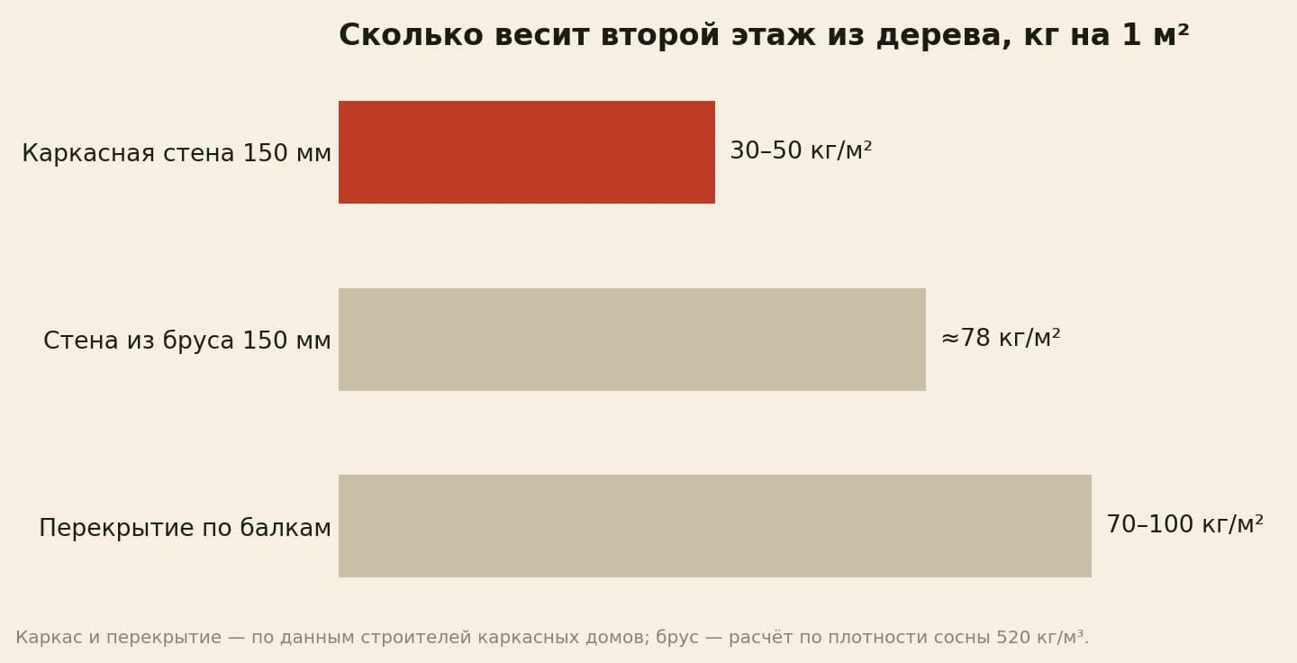 Вес конструкций деревянного второго этажа в килограммах на квадратный метр: каркасная стена 150 мм 30–50, стена из бруса 150 мм около 78, деревянное перекрытие по балкам 70–100