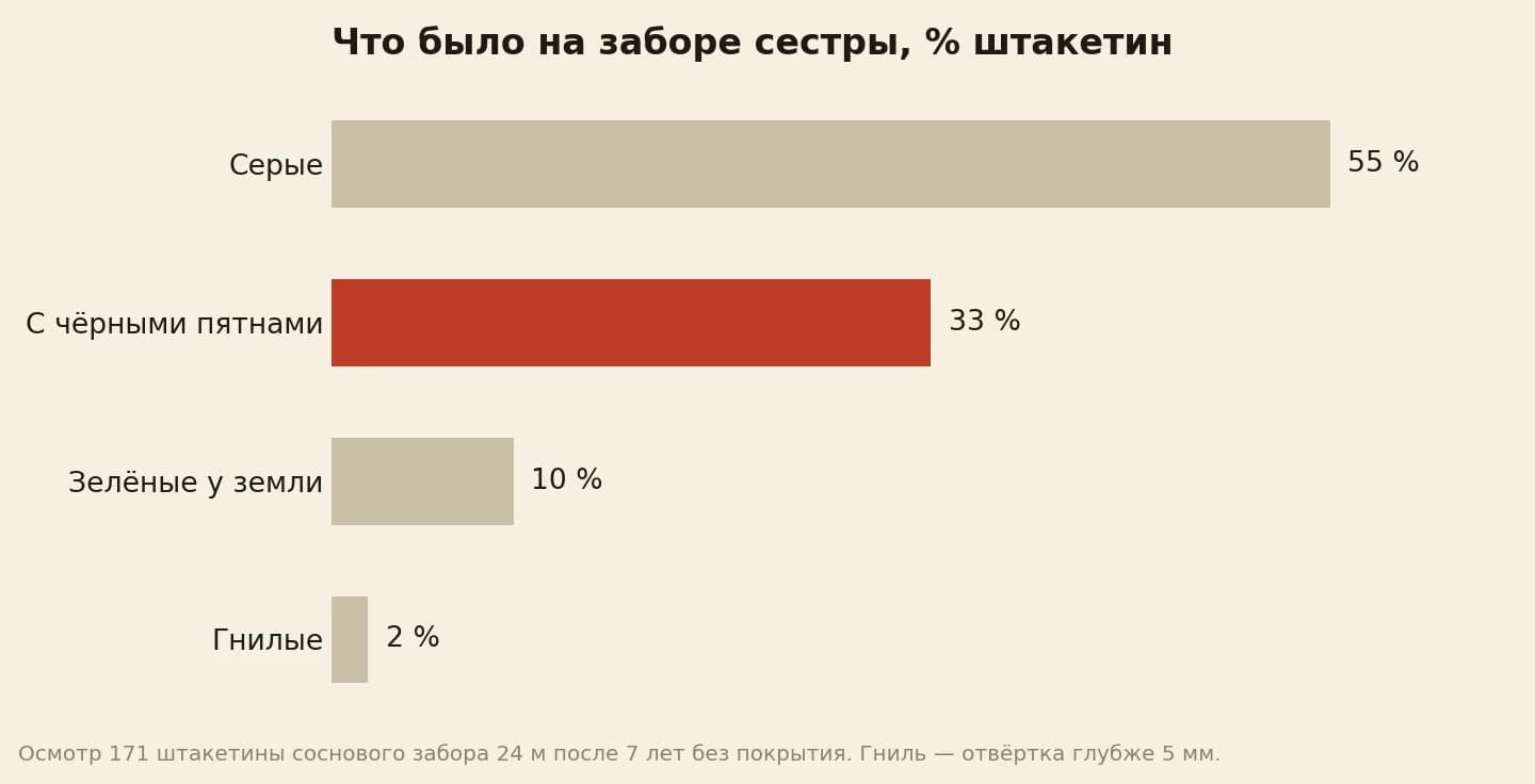Состояние штакетин почерневшего забора в процентах: серые 55, с чёрными пятнами 33, зелёные у земли 10, гнилые 2