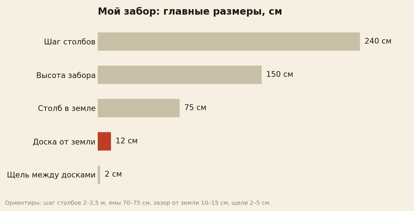 Размеры моего деревянного забора в сантиметрах: шаг столбов 240, высота 150, столб в земле 75, нижняя доска от земли 12, щель между досками 2