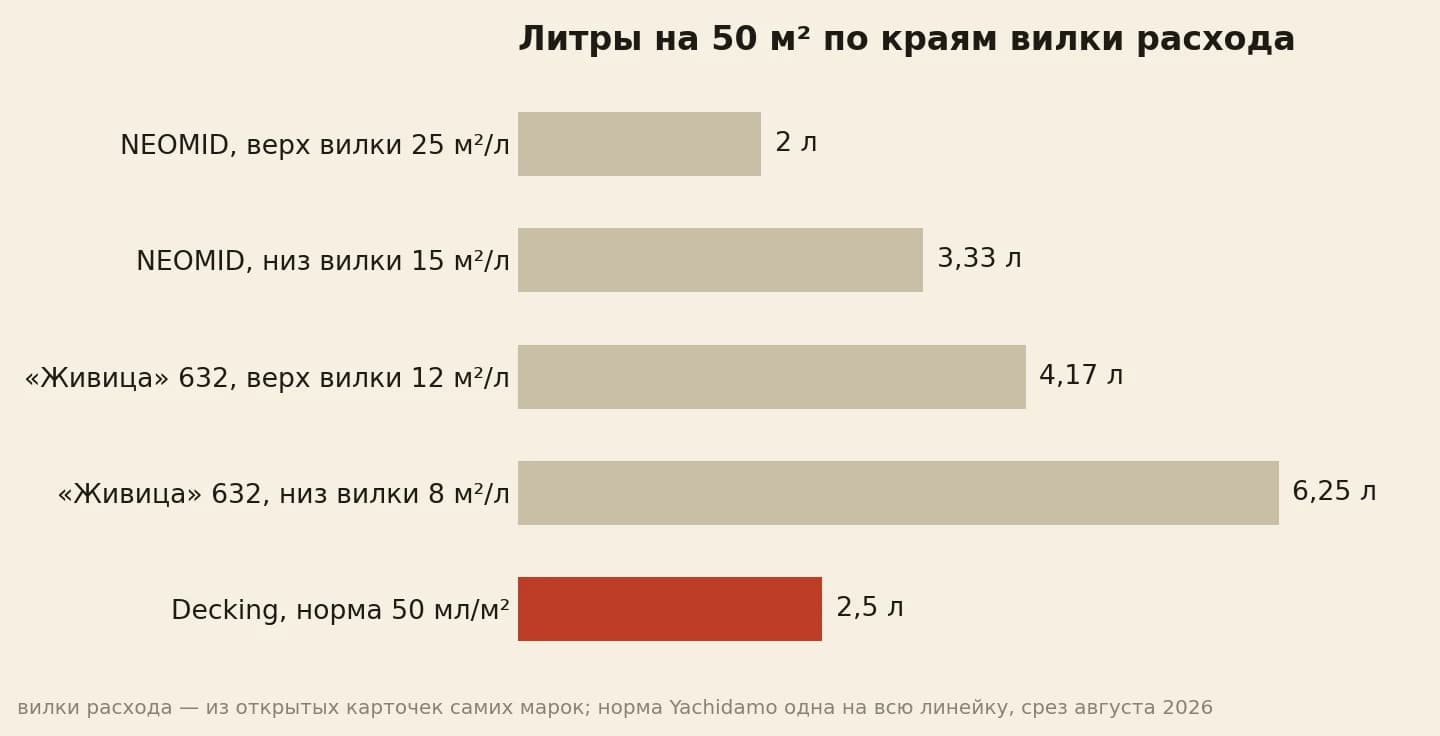 Сколько литров нужно на объект 50 квадратов в один слой: NEOMID от 2 до 3,33 литра, Живица от 4,17 до 6,25 литра, Decking ровно 2,5 литра по единой норме