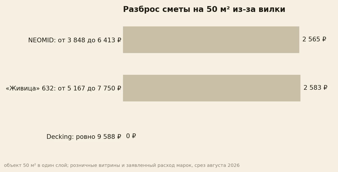 Разброс сметы на 50 квадратов в один слой: у NEOMID между низом и верхом вилки 2 565 рублей, у Живицы 2 583 рубля, у Decking по единой норме ноль