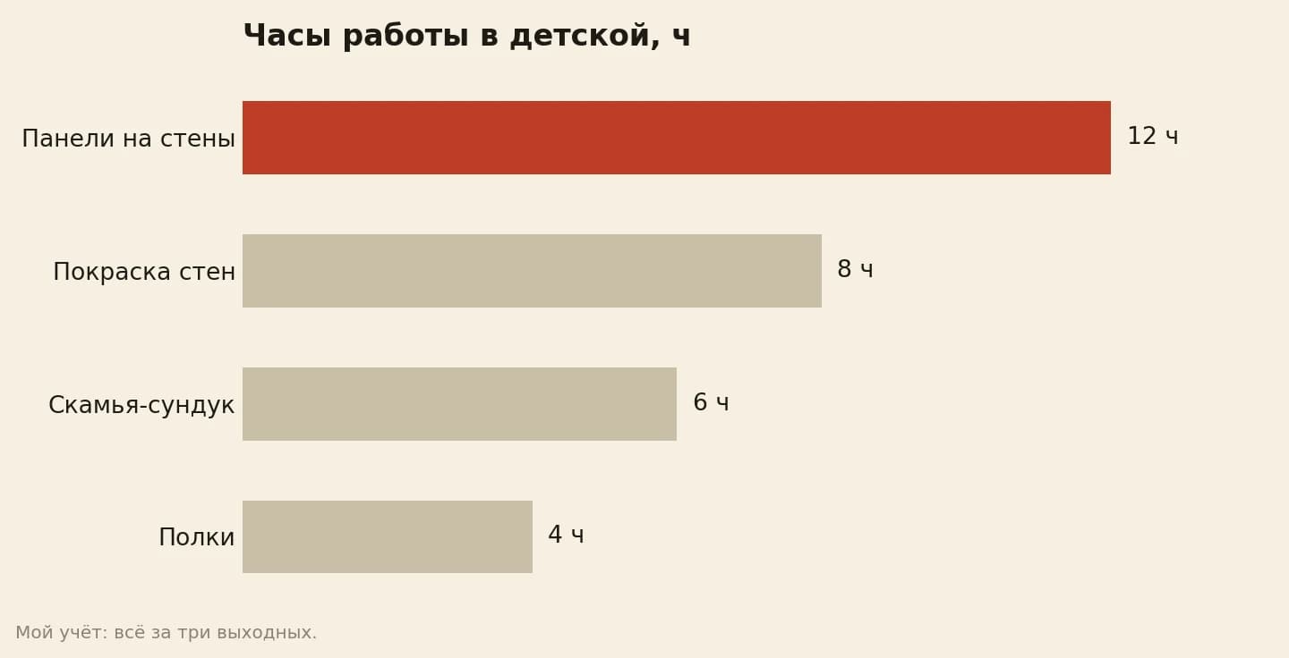 Часы работы над детской комнатой своими руками: панели из вагонки на стены 12, покраска стен 8, скамья-сундук для игрушек 6, полки 4