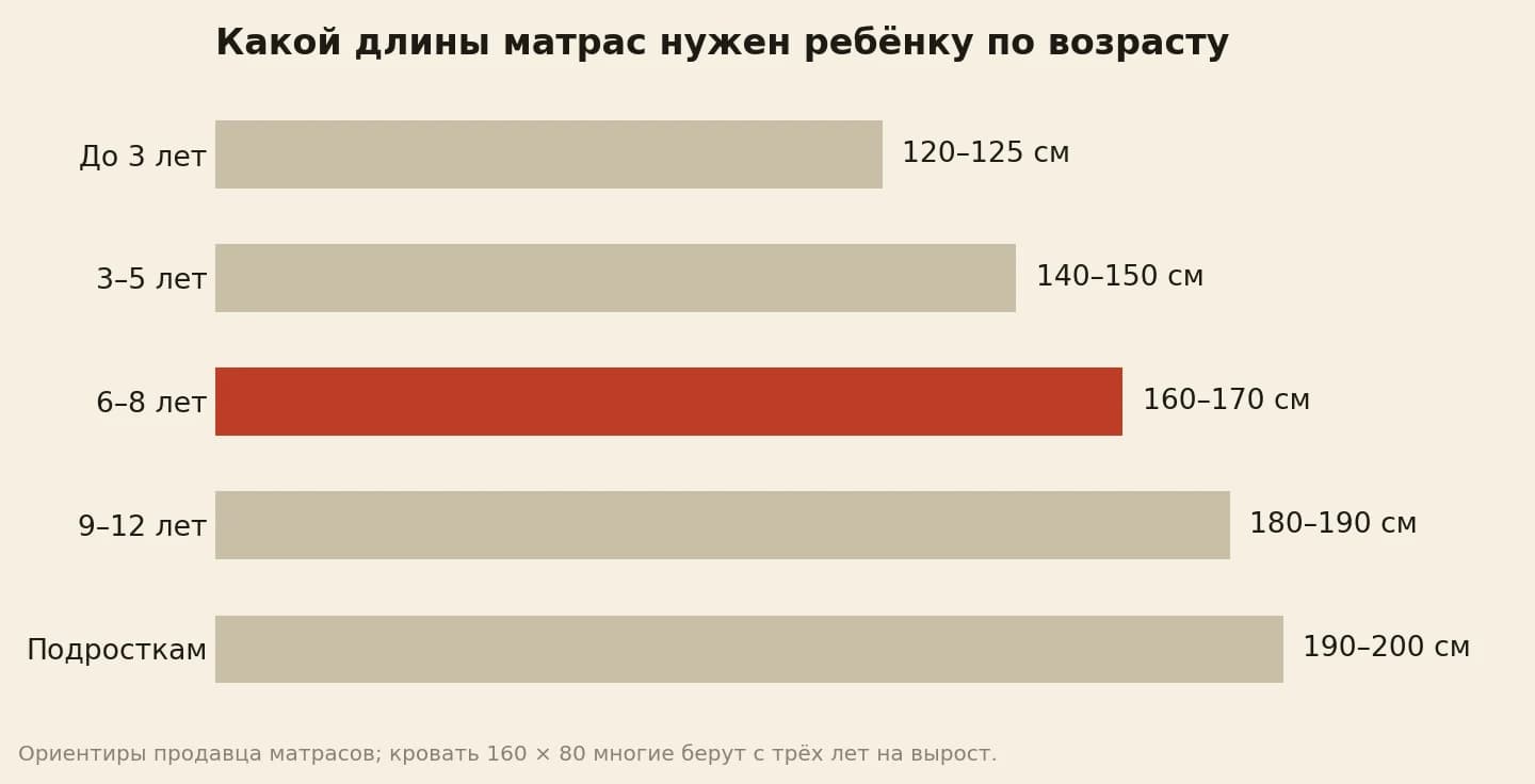 Длина детского матраса по возрасту: до 3 лет 120–125 см, в 3–5 лет 140–150 см, в 6–8 лет 160–170 см, в 9–12 лет 180–190 см, подросткам 190–200 см
