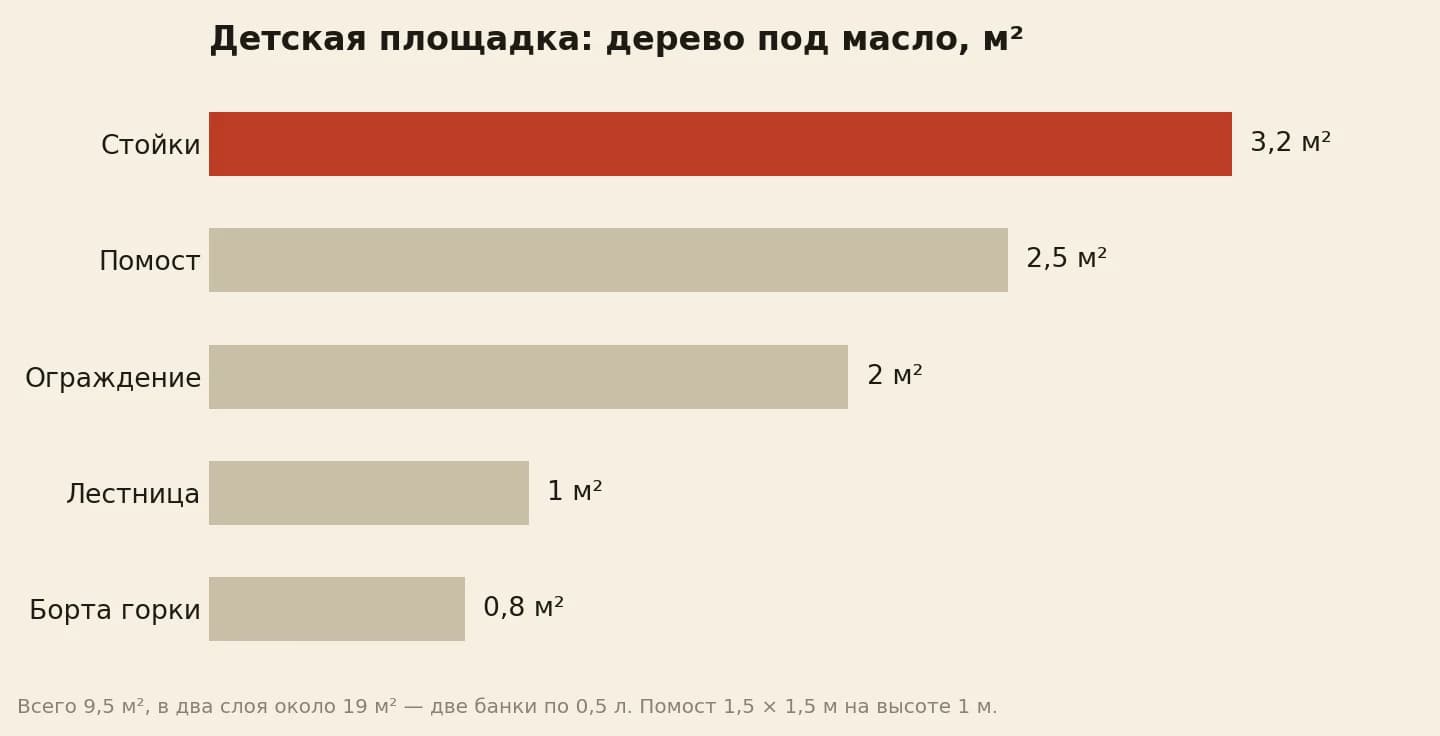 Площадь дерева под масло на детской площадке в квадратных метрах: стойки 3,2, помост 2,5, ограждение 2, лестница 1, борта горки 0,8