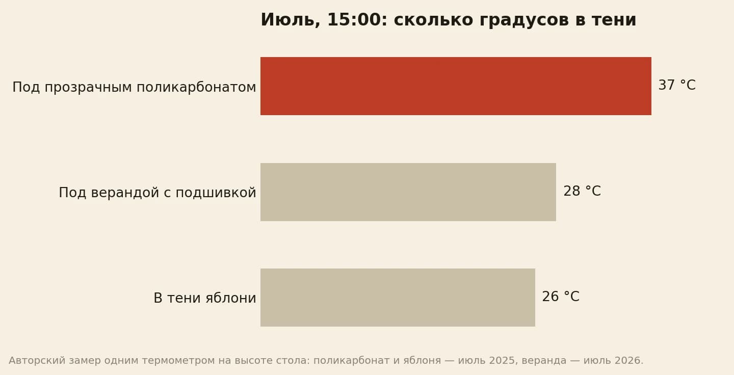 Температура воздуха в июле в 15:00 по моему термометру: под навесом из прозрачного поликарбоната 37 градусов, под верандой с мягкой кровлей и подшивкой 28, в тени яблони 26
