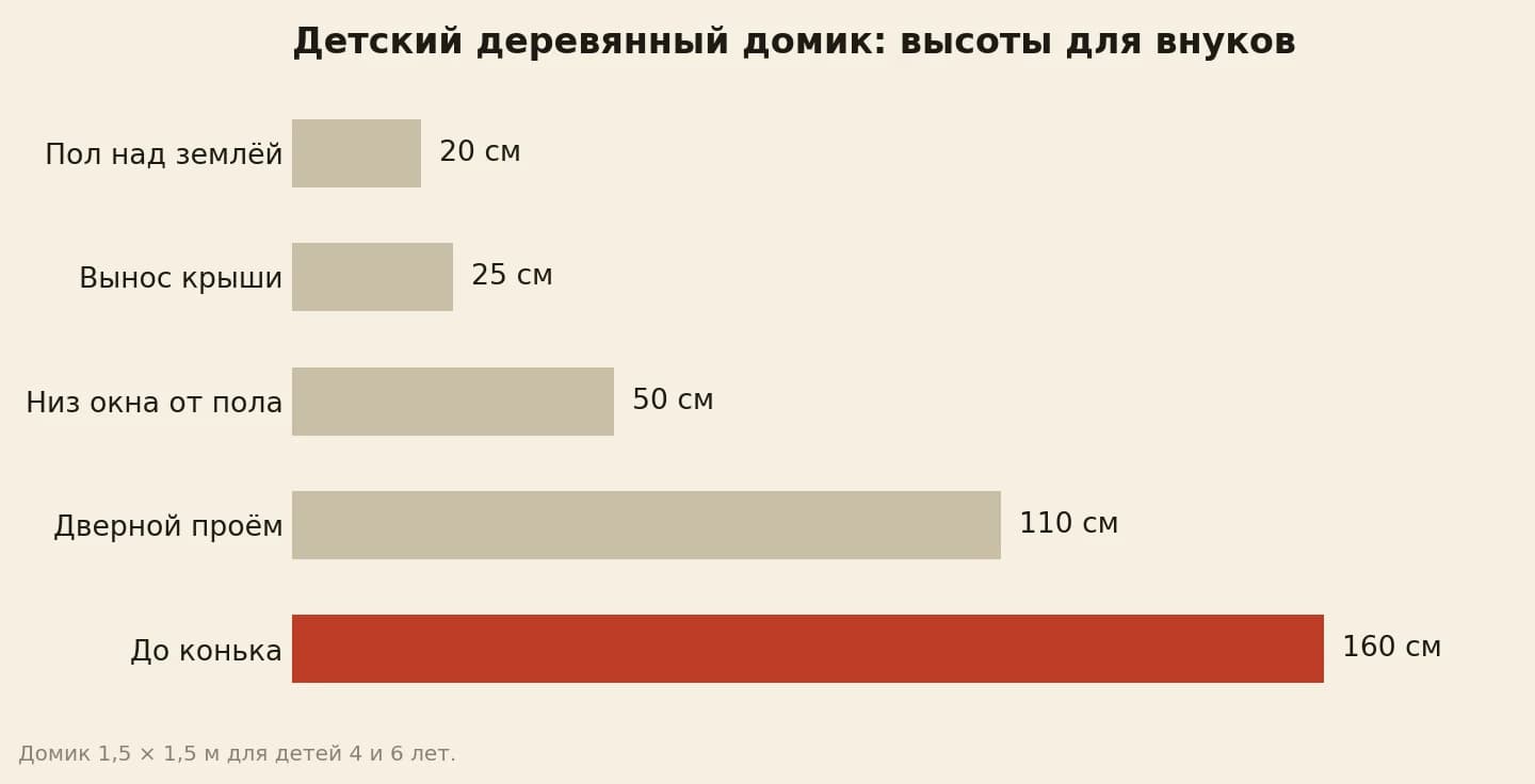 Высоты в детском деревянном домике: пол над землёй 20 см, низ окна 50 см, дверной проём 110 см, до конька 160 см, вынос крыши 25 см
