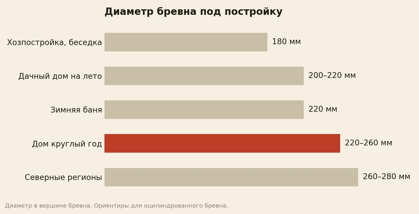 Какой диаметр бревна берут под постройку: хозпостройки 180 мм, дачный дом 200–220 мм, зимняя баня 220 мм, дом круглый год 220–260 мм, север 260–280 мм