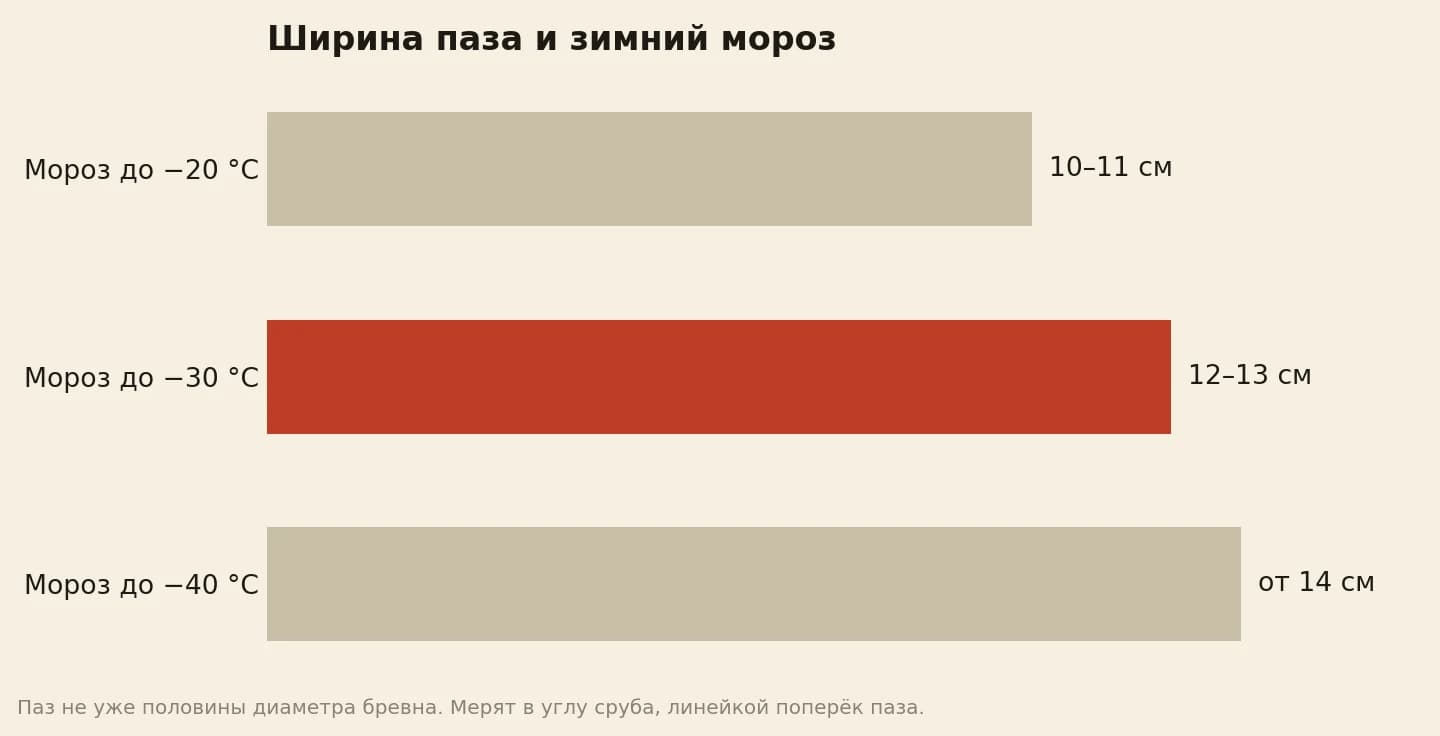 Минимальная ширина межвенцового паза сруба по зимнему морозу: при −20 °C — 10–11 см, при −30 °C — 12–13 см, при −40 °C — от 14 см
