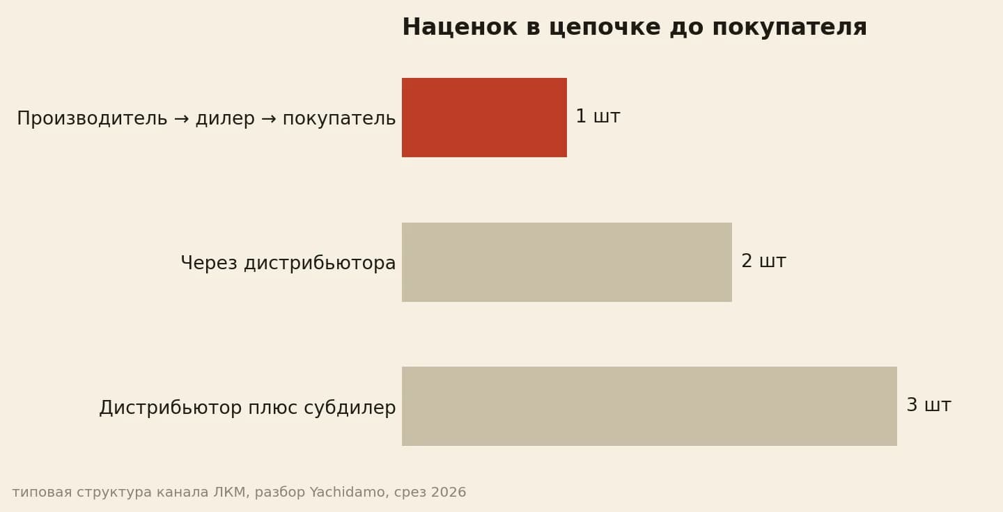 Напрямую 1 наценка, через дистрибьютора 2, через субдилера 3