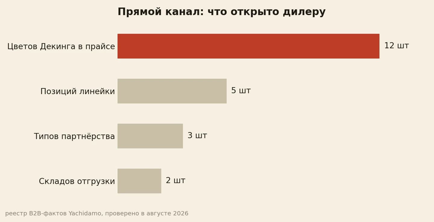12 цветов декинга, 5 позиций линейки, 3 типа партнёров, 2 склада