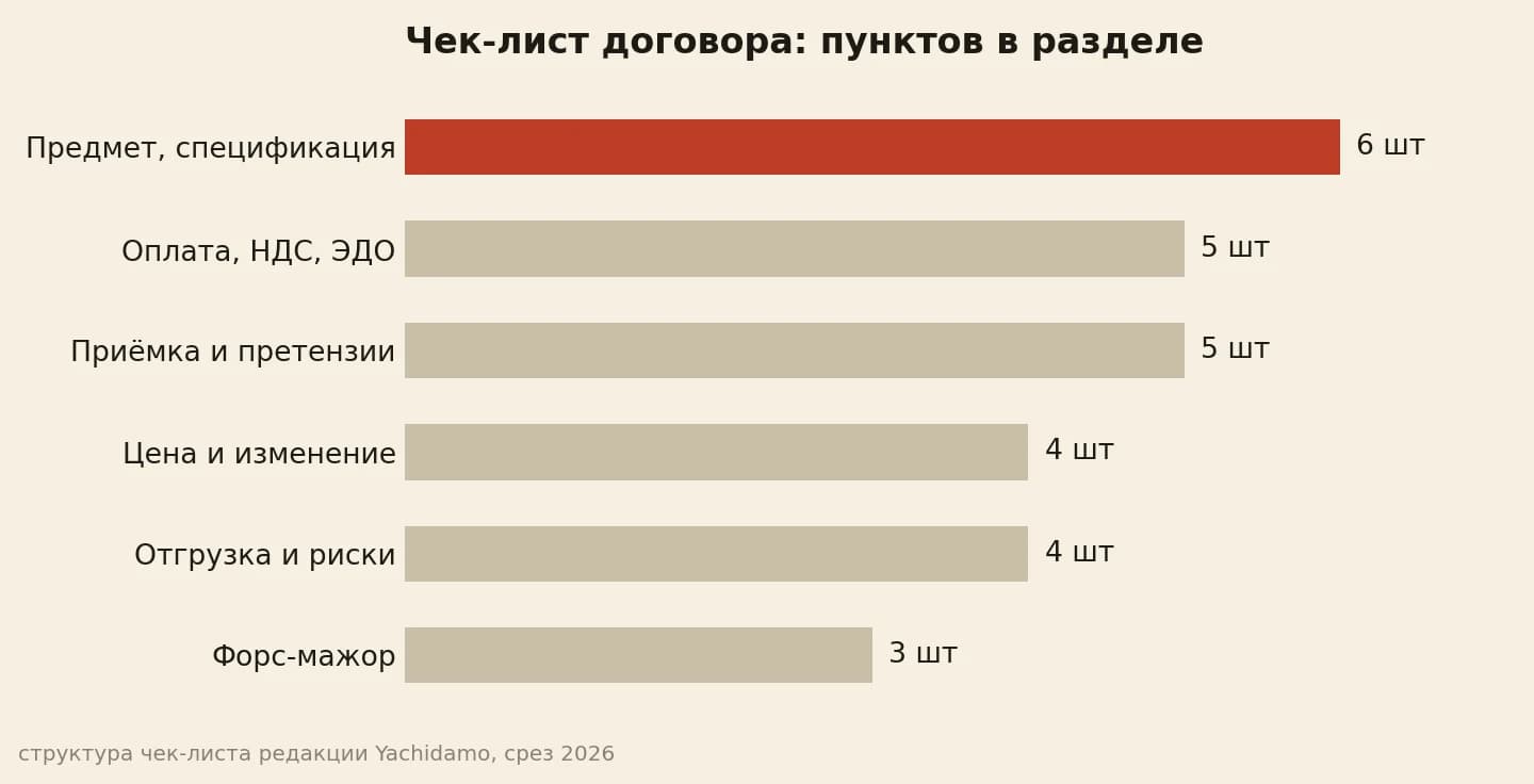 27 пунктов проверки договора в 6 разделах для закупщика