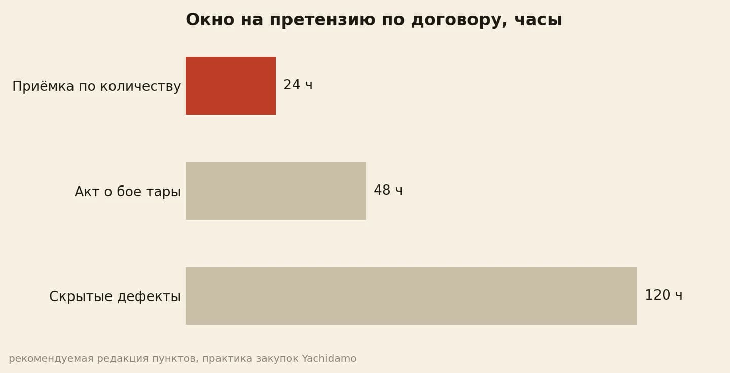 срок претензии в договоре 24 часа на бой 120 часов дефекты