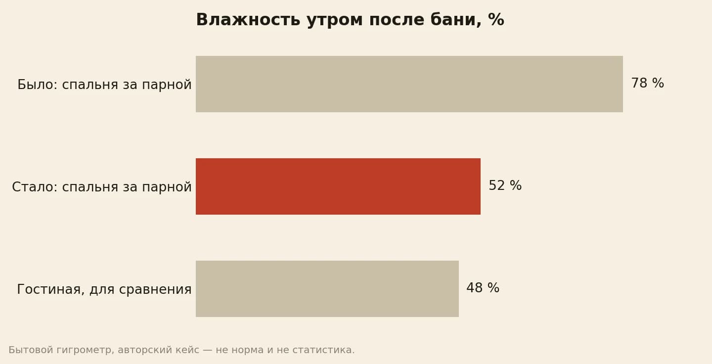 Влажность воздуха утром после бани по бытовому гигрометру: в спальне за парной было 78 %, после переделки стало 52 %, в гостиной для сравнения 48 %