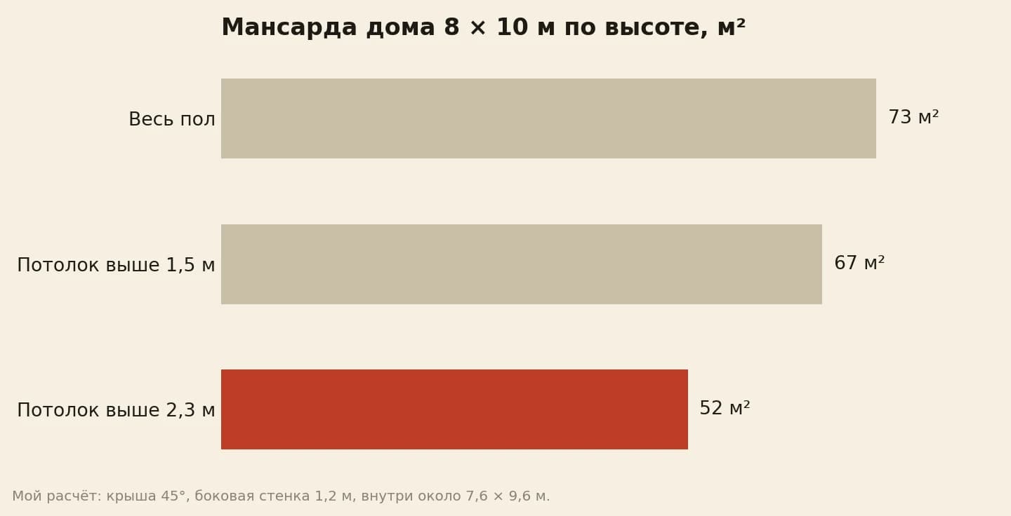 Площадь мансарды дома 8 на 10 метров по высоте потолка в квадратных метрах: весь пол около 73, где потолок выше 1,5 метра около 67, где выше 2,3 метра около 52