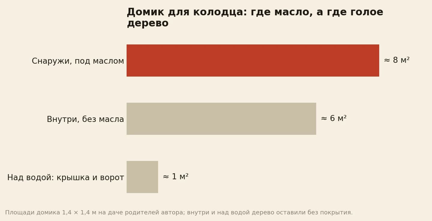 Домик для колодца по площади: снаружи под маслом около 8 м², внутри без покрытия около 6 м², крышка и ворот над водой около 1 м²