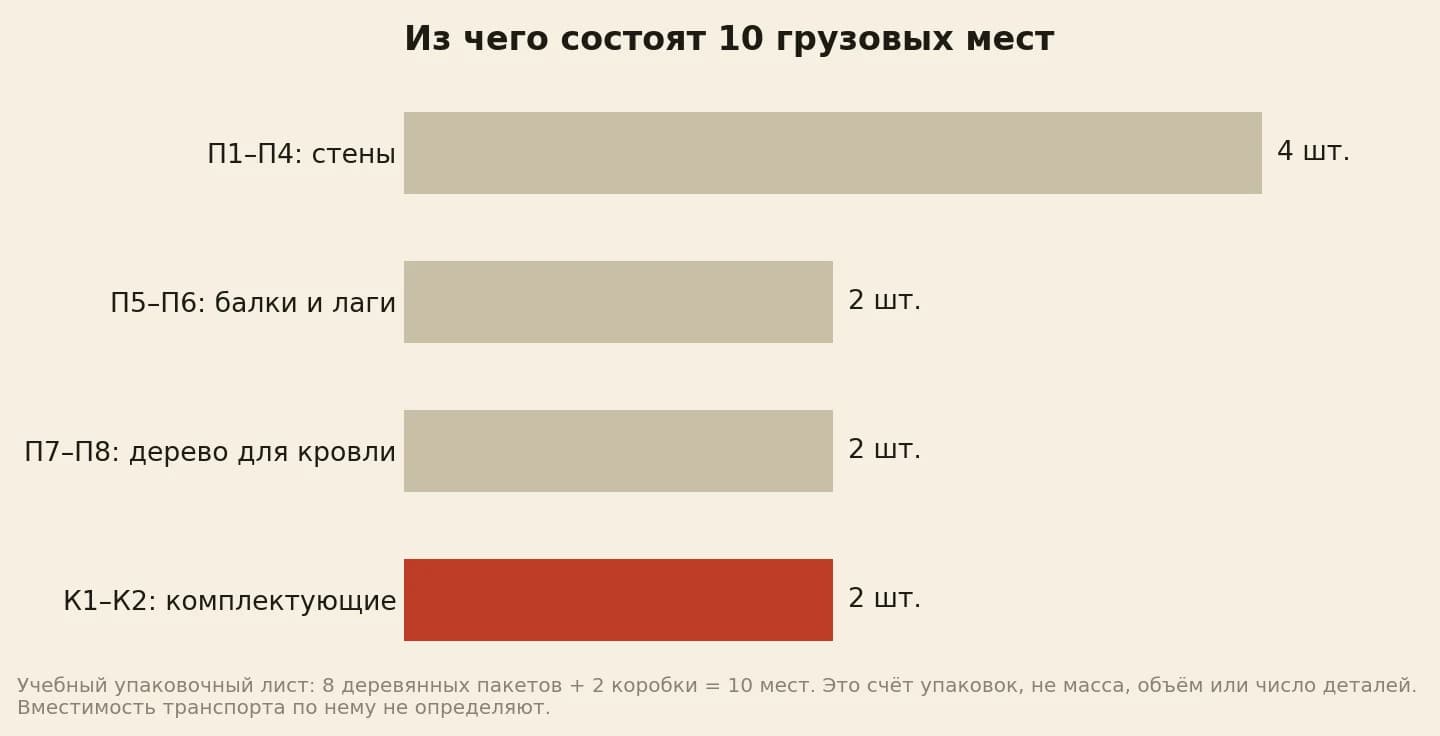 Учебная комплектация домокомплекта: четыре пакета стен, два с балками и лагами, два с деревянными деталями кровли и две коробки комплектующих
