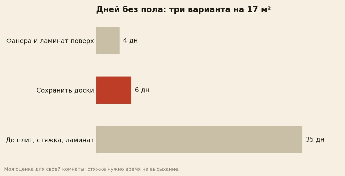 Дни работы по вариантам ремонта дощатого пола в хрущёвке: фанера и ламинат поверх досок 4, сохранить и отреставрировать доски 6, снять до плит, стяжка и ламинат около 35
