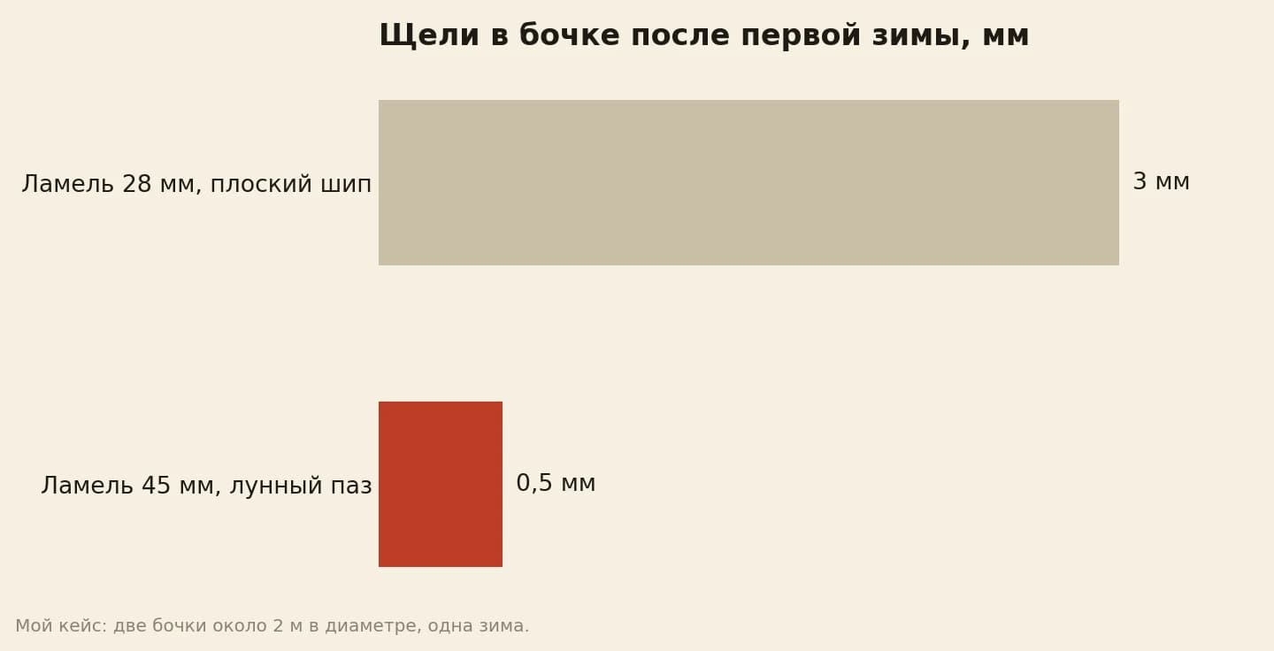 Щели между ламелями бани-бочки после первой зимы в миллиметрах: ламель 28 мм с плоским шипом до 3, ламель 45 мм с лунным пазом около 0,5
