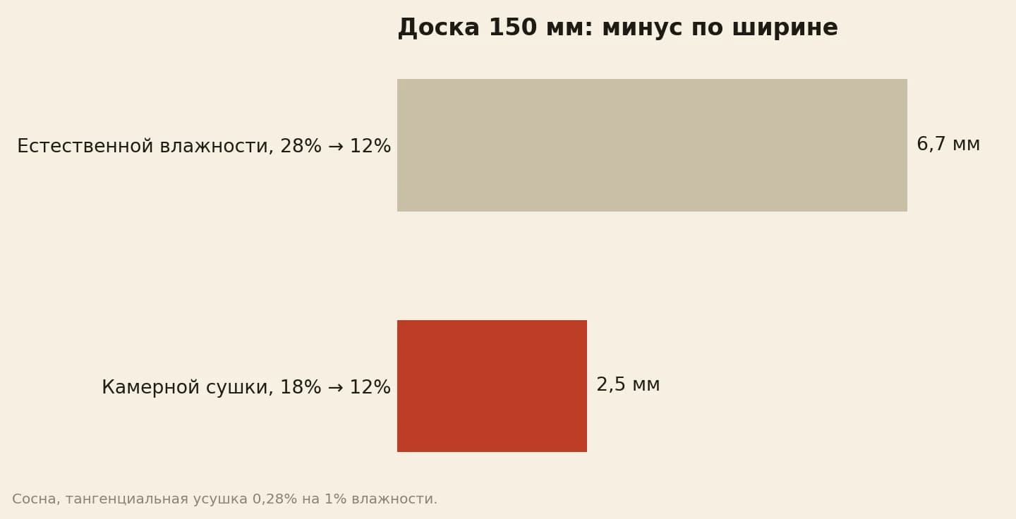 Усушка доски шириной 150 мм при высыхании в стене до 12 процентов: из естественной влажности 28 процентов до 6,7 мм, из камерной сушки 18 процентов до 2,5 мм