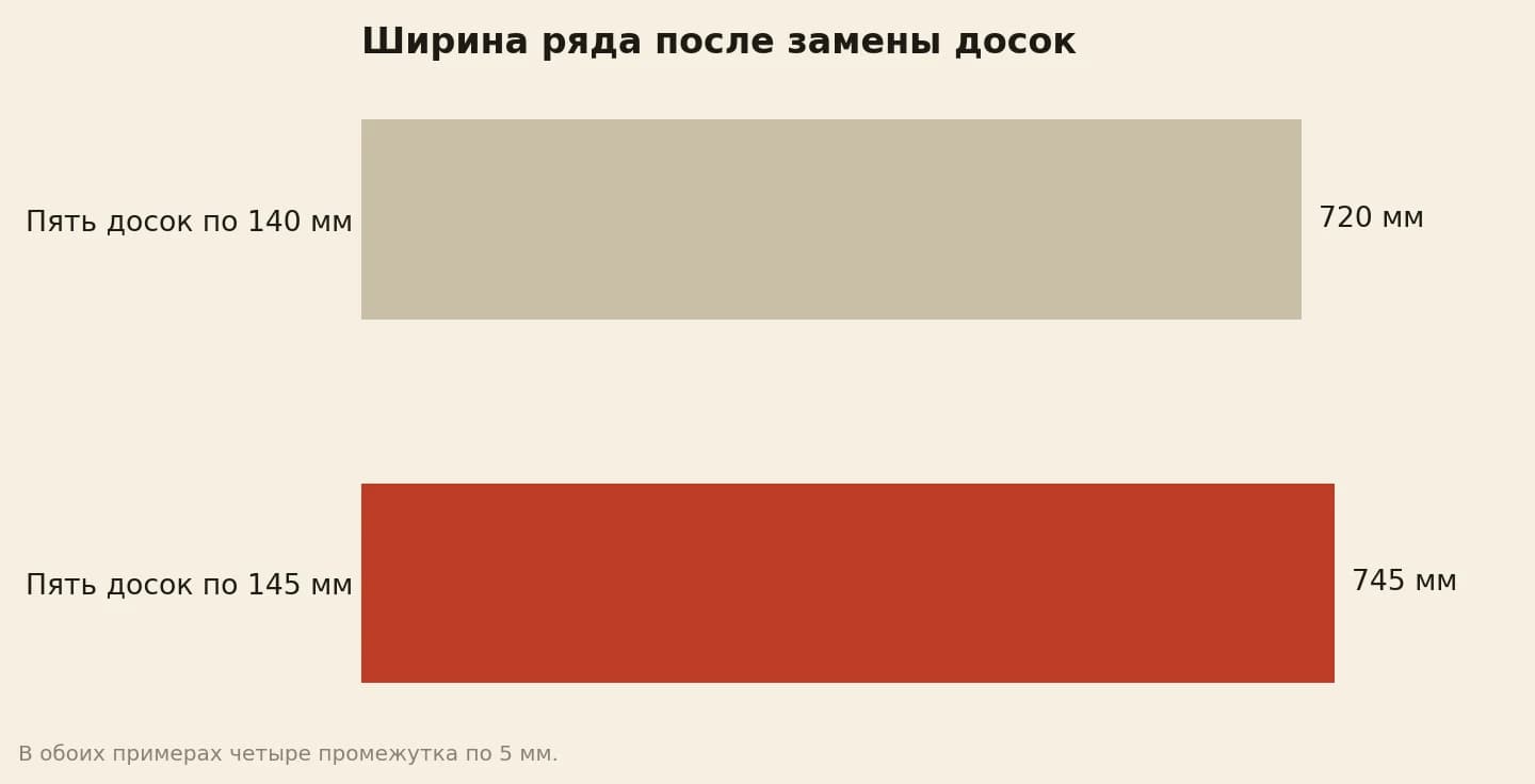 Ширина условного ряда: пять досок по 140 мм дают 720 мм с промежутками, пять досок по 145 мм дают 745 мм