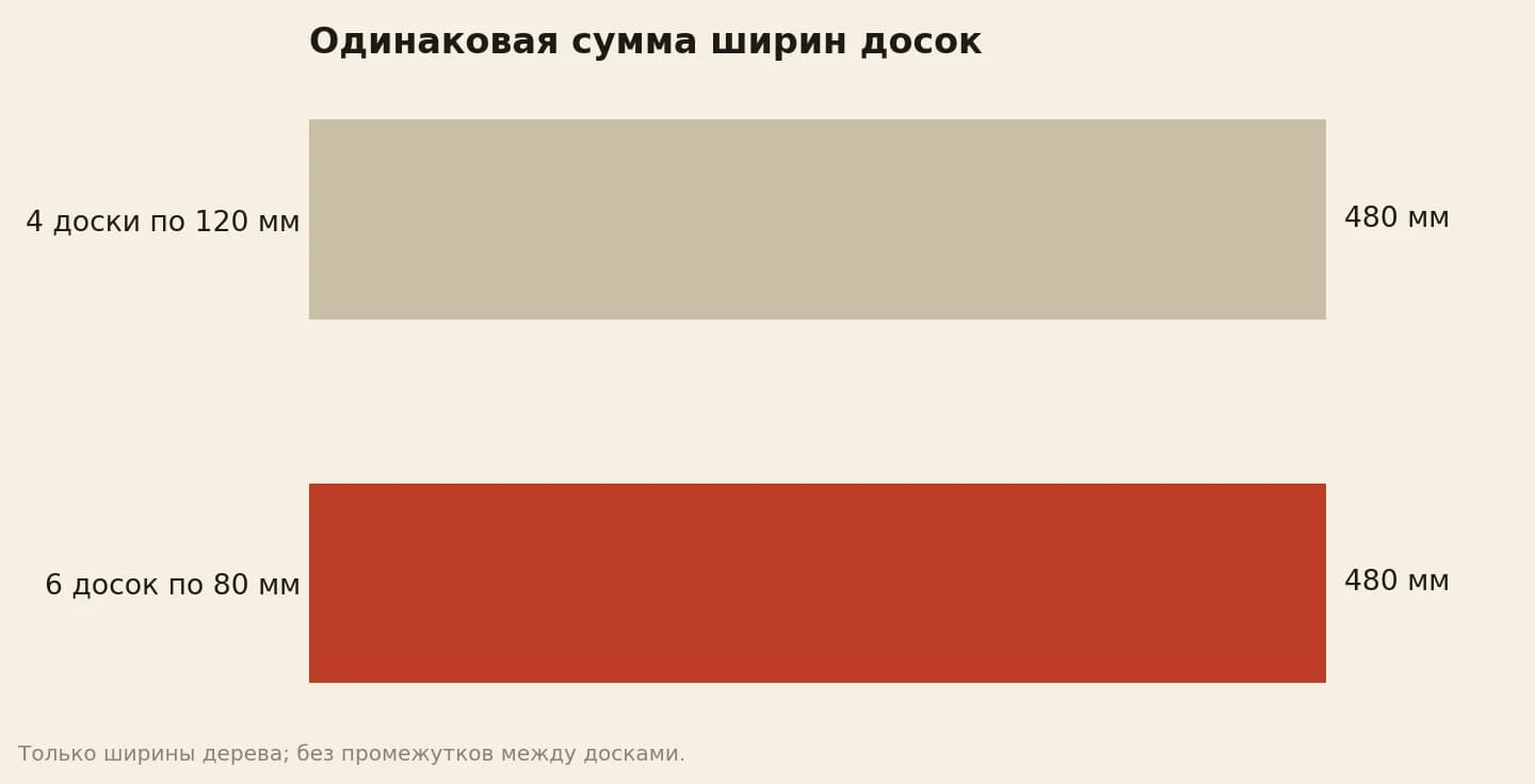 Условные доски для полка: 4 детали по 120 мм и 6 деталей по 80 мм дают одинаковую сумму ширин дерева 480 мм, без промежутков