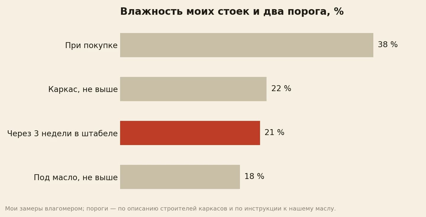 Влажность стоек из доски естественной влажности: при покупке 38 процентов, через 3 недели в штабеле 21; для каркаса называют 22 и ниже, масло наносят не выше 18