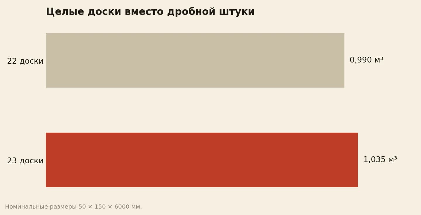 Объём обрезной доски 50х150х6000: 22 доски дают 0,990 м³, 23 доски дают 1,035 м³