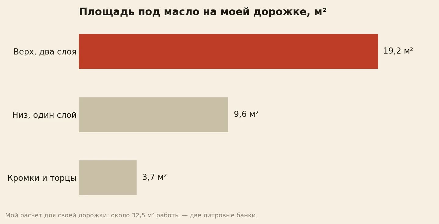 Площадь под масло у дорожки 12 на 0,8 метра: верх досок в два слоя 19,2 квадратного метра, низ в один слой 9,6, кромки и торцы 3,7