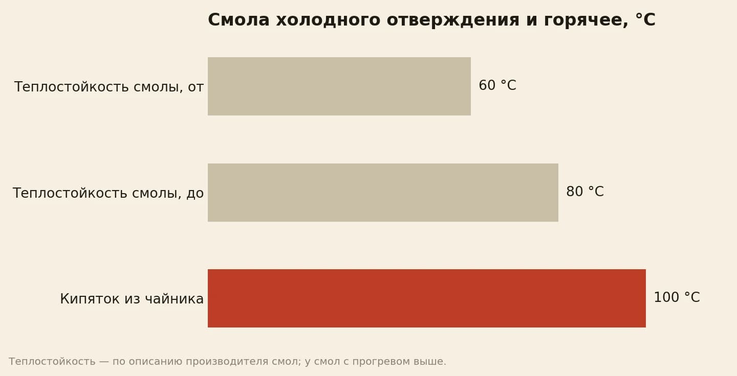 Теплостойкость эпоксидной смолы холодного отверждения от 60 до 80 градусов, а кипяток из чайника — 100 градусов
