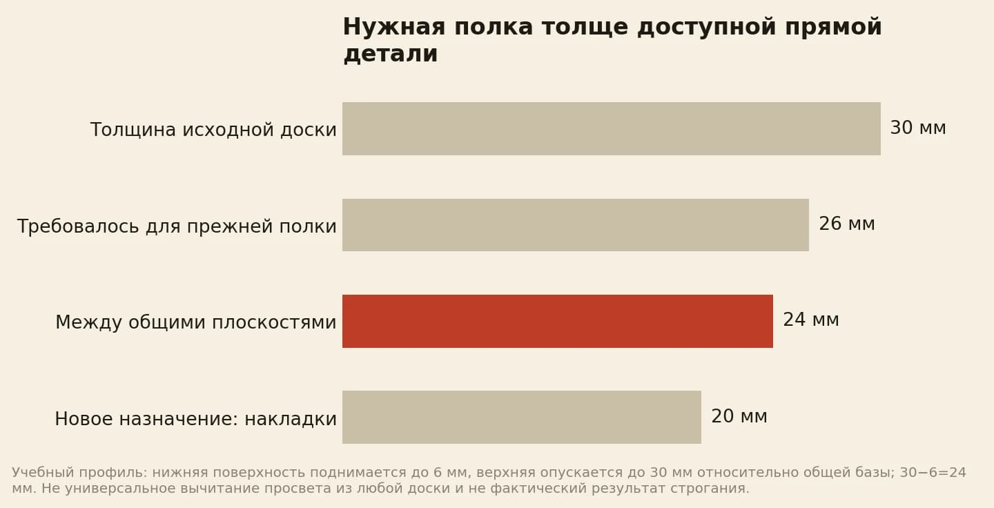 У доски толщиной 30 мм после учёта дуги остаётся полоса 24 мм: полка 26 мм не помещается, накладки 20 мм помещаются
