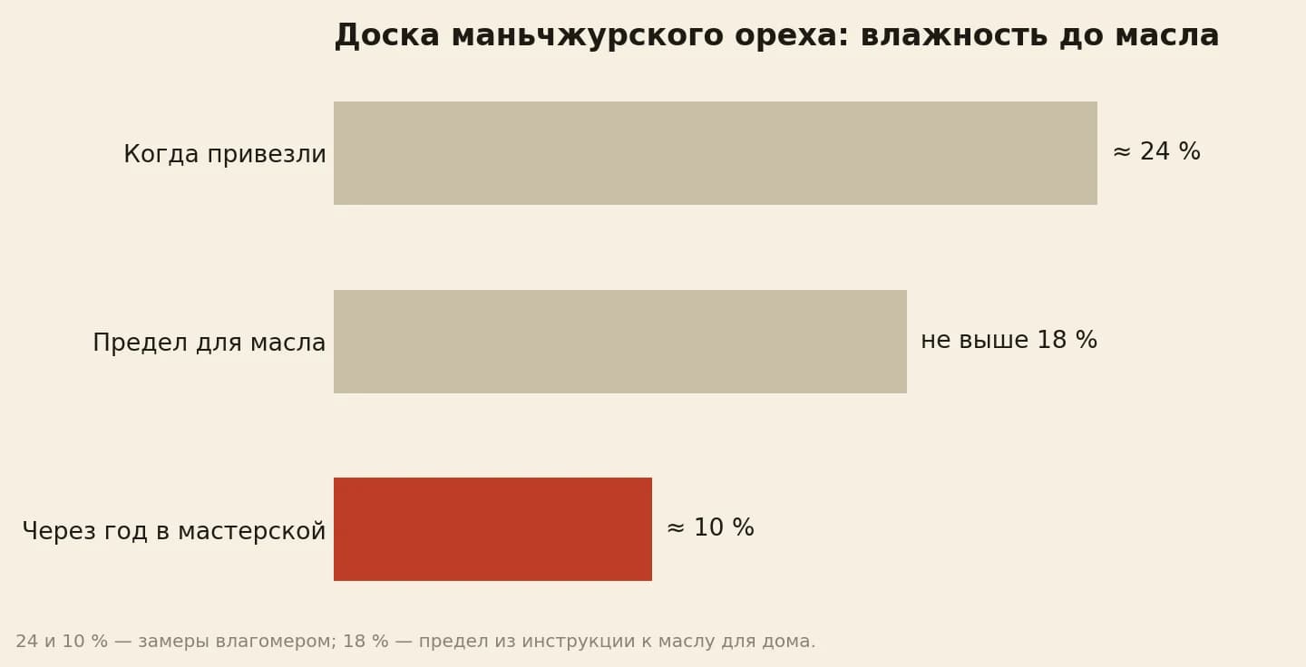 Древесина орех маньчжурский: доска пришла с влажностью около 24 %, через год в мастерской около 10 %, а масло наносят на древесину не влажнее 18 %