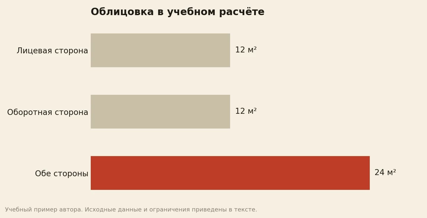 Площадь облицовки в учебном расчёте: лицевая сторона 12 м², оборотная 12 м², вместе 24 м²