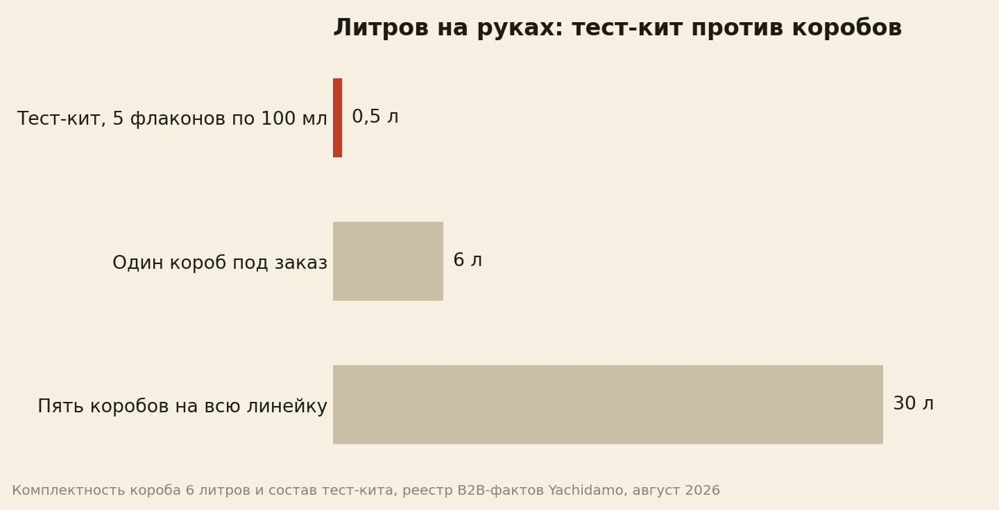 Тест-кит на 500 мл против короба и витрины из пяти коробов на 30 литров
