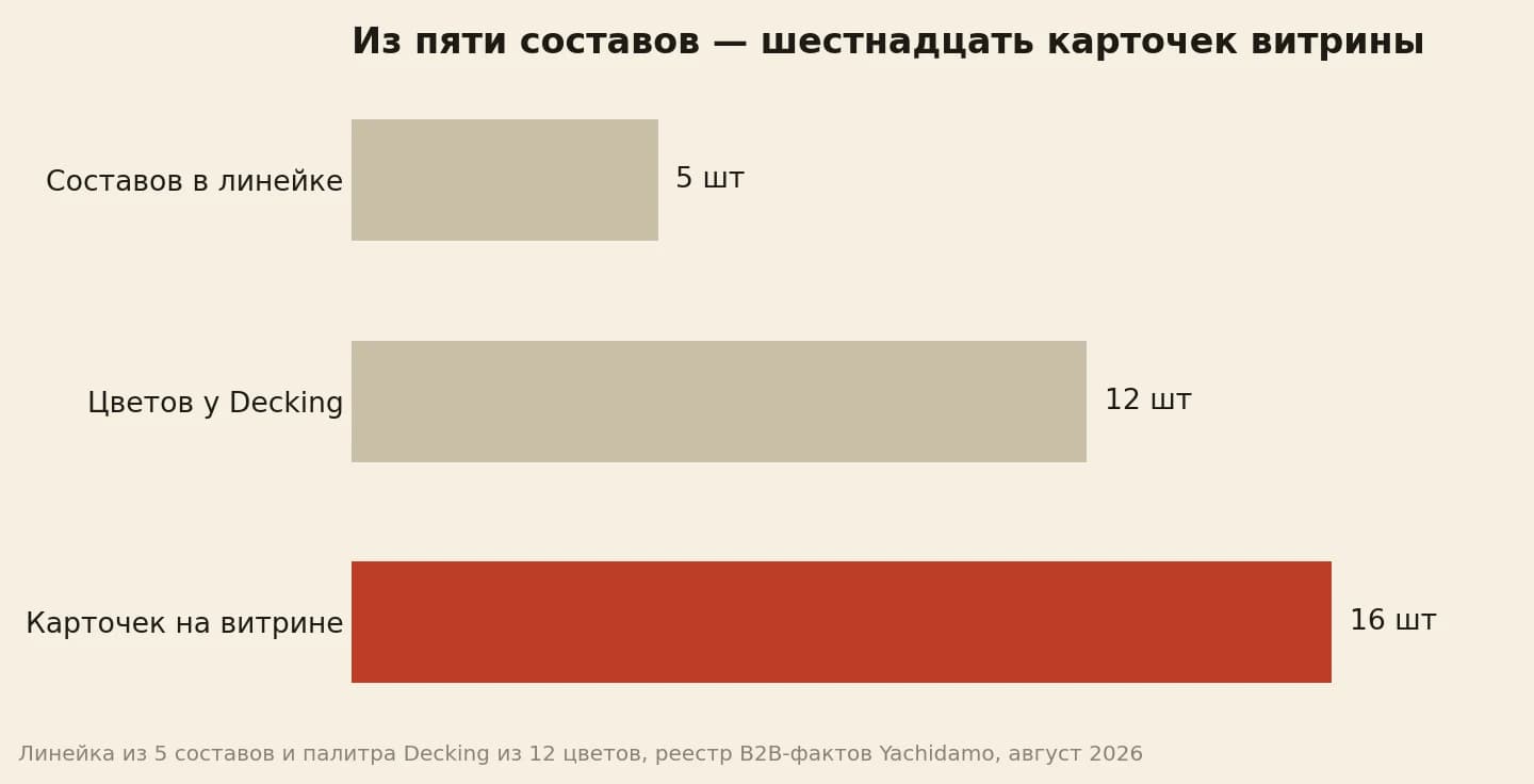 Пять составов дают 16 карточек витрины: 12 цветов Decking плюс четыре состава