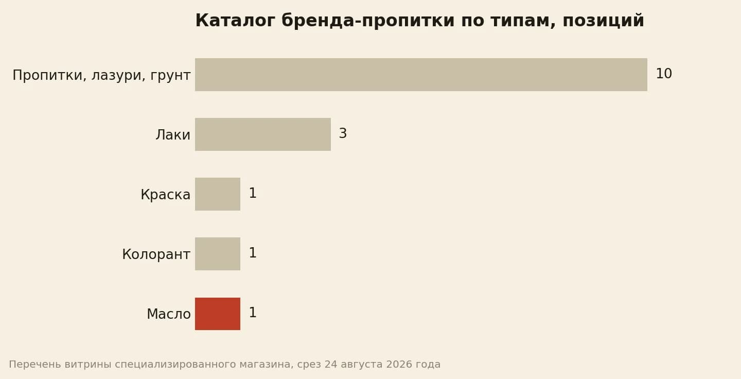 Каталог бренда-пропитки из 16 позиций: пропиток и лазурей 10, лаков 3, краска, колорант и одно масло