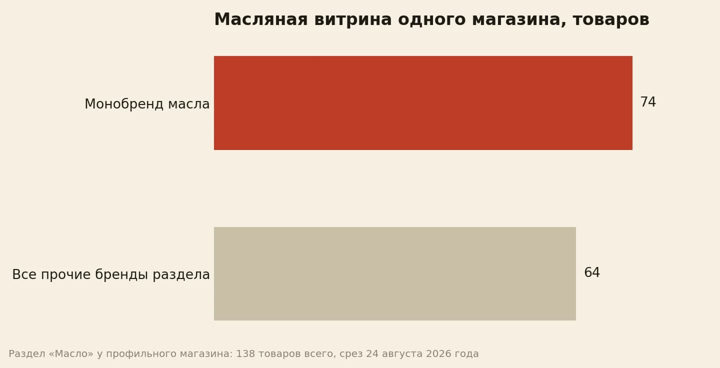 Раздел масел одного магазина из 138 товаров: на монобренд приходится 74 позиции, на все прочие бренды 64