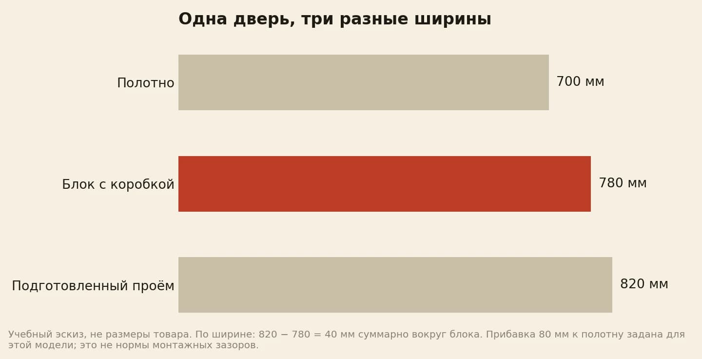 В учебном эскизе ширина полотна 700 мм, блока с коробкой 780 мм, проёма 820 мм; суммарная разница между проёмом и блоком составляет 40 мм