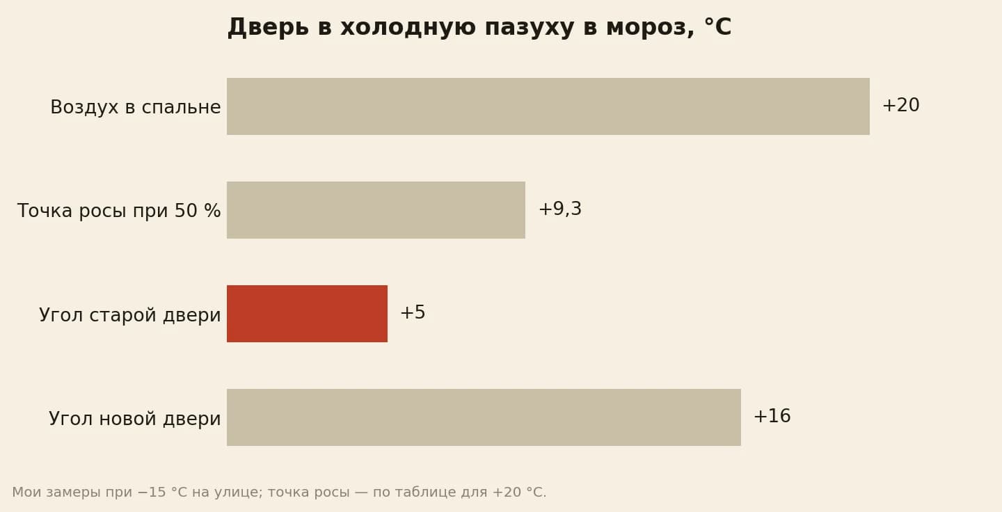Температура у двери на чердак в мороз: воздух в спальне 20 градусов, точка росы 9,3, угол старой двери 5, угол новой утеплённой двери 16